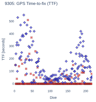GPS Time-to-fix (TTF)