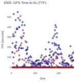 GPS Time-to-fix (TTF)