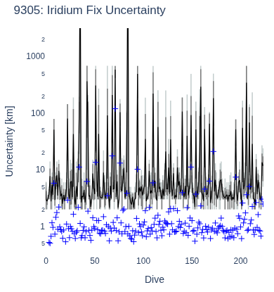 Iridium Fix Uncertainty