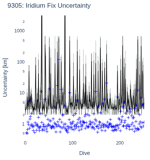 Iridium Fix Uncertainty
