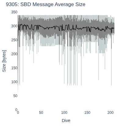 SBD Message Average Size