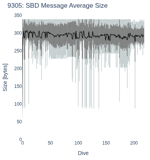 SBD Message Average Size