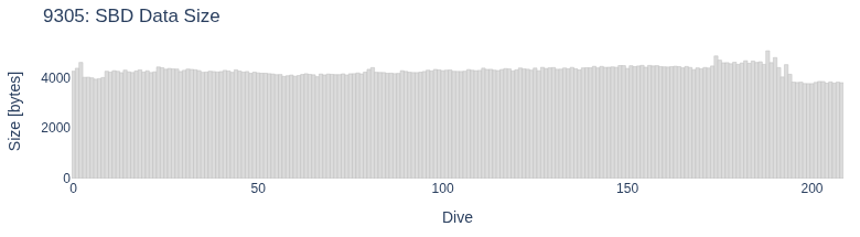 SBD Data Size