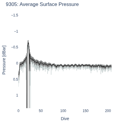 Average Surface Pressure