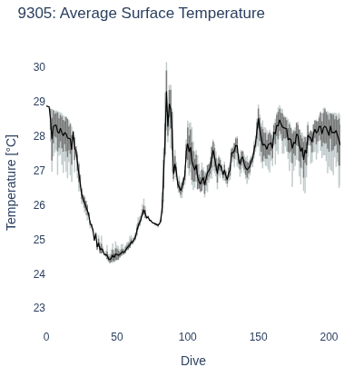 Average Surface Temperature