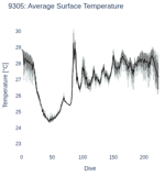 Average Surface Temperature