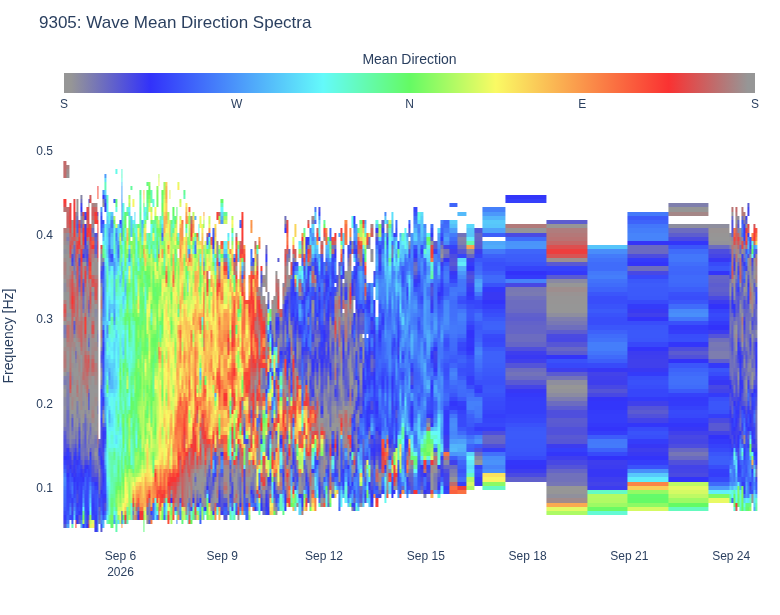 Wave Mean Direction Spectra