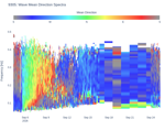 Wave Mean Direction Spectra