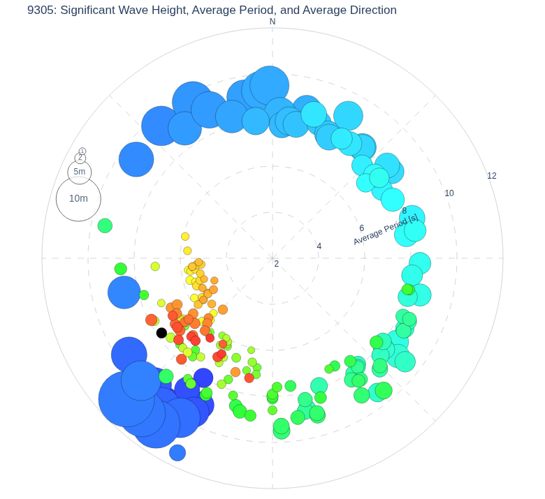 Significant Wave Height, Average Period, and Average Direction