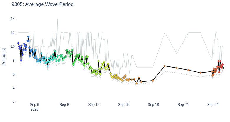 Average Wave Period