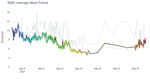 Average Wave Period