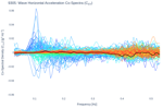 Wave Horizontal Acceleration Co-Spectra (C<sub>XY</sub>)