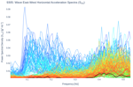 Wave East-West Horizontal Acceleration Spectra (S<sub>XX</sub>)