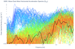 Wave East-West Horizontal Acceleration Spectra (S<sub>XX</sub>)