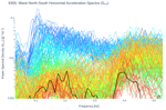 Wave North-South Horizontal Acceleration Spectra (S<sub>YY</sub>)