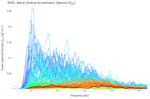 Wave Vertical Acceleration Spectra (S<sub>ZZ</sub>)