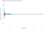Wave Horizontal Heave Co-Spectra (C<sub>XY</sub>)