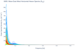 Wave East-West Horizontal Heave Spectra (S<sub>XX</sub>)