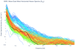 Wave East-West Horizontal Heave Spectra (S<sub>XX</sub>)