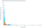 Wave North-South Horizontal Heave Spectra (S<sub>YY</sub>)