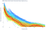 Wave North-South Horizontal Heave Spectra (S<sub>YY</sub>)