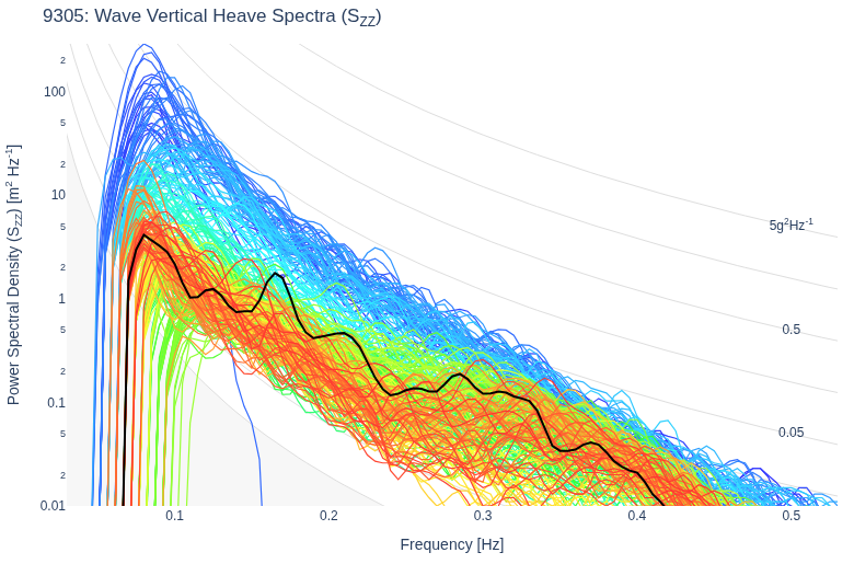 Wave Vertical Heave Spectra (S<sub>ZZ</sub>)