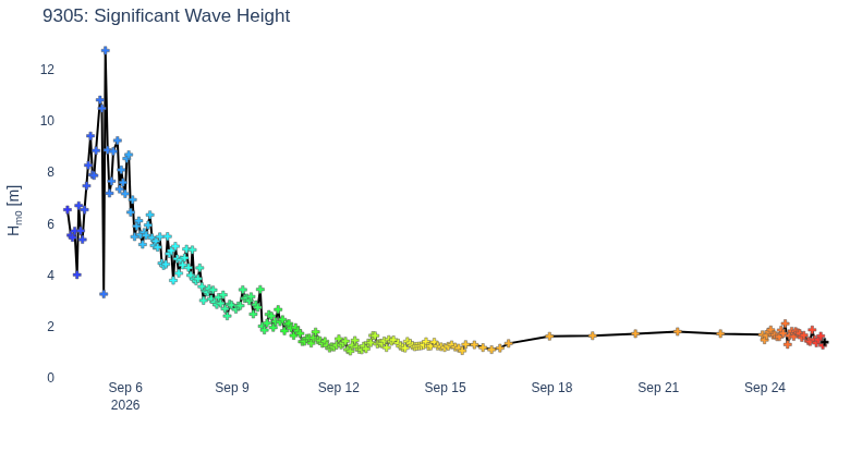 Significant Wave Height