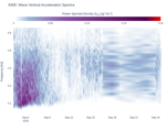 Wave Vertical Acceleration Spectra