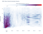 Wave Vertical Acceleration Spectra