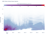 Wave Vertical Heave Spectra