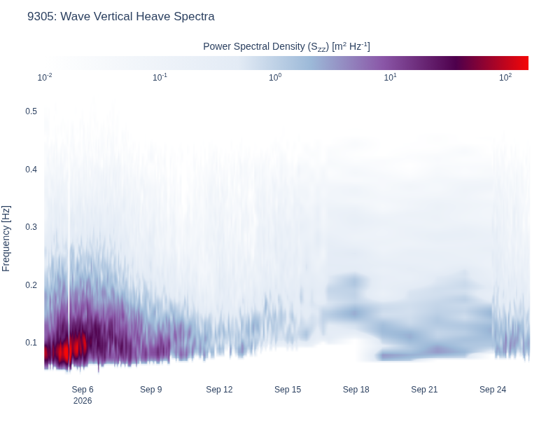 Wave Vertical Heave Spectra