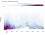 Wave Vertical Heave Spectra