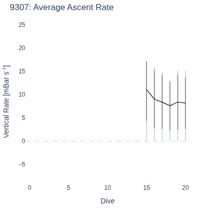 Average Ascent Rate