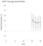 Average Ascent Rate
