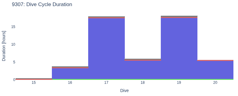 Dive Cycle Duration