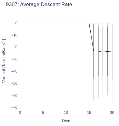 Average Descent Rate