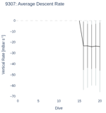 Average Descent Rate