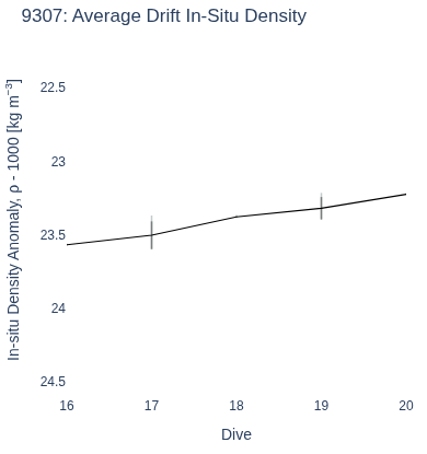 Average Drift In-Situ Density