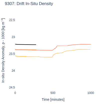 Drift In-Situ Density