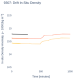 Drift In-Situ Density