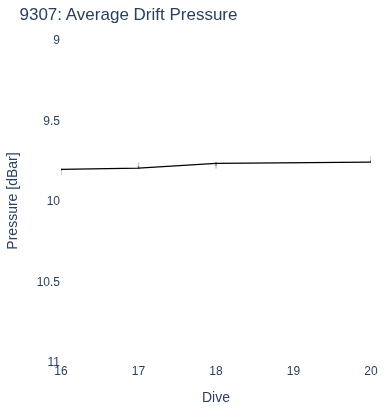 Average Drift Pressure