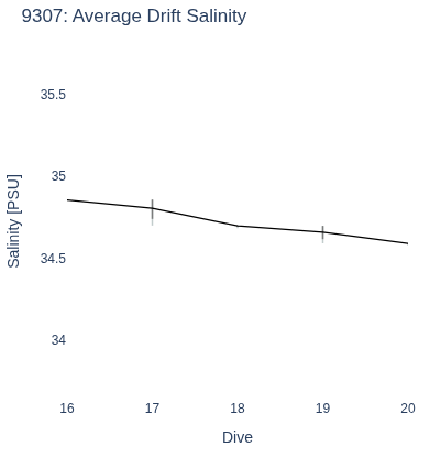 Average Drift Salinity