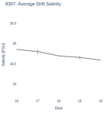 Average Drift Salinity