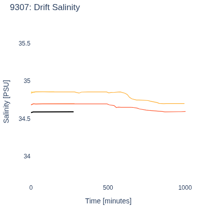 Drift Salinity