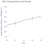 Average Drift In-Situ Density