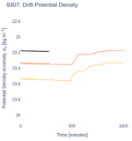 Drift Potential Density