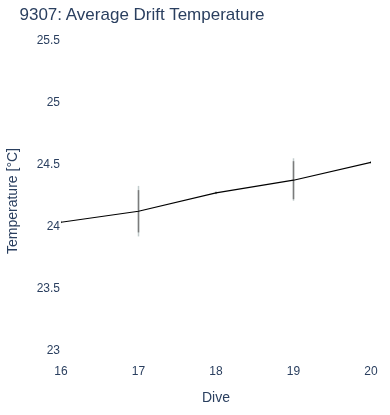 Average Drift Temperature