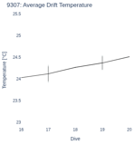 Average Drift Temperature