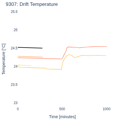Drift Temperature