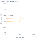Drift Temperature